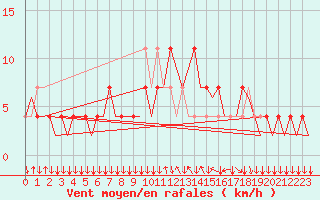 Courbe de la force du vent pour Graz-Thalerhof-Flughafen