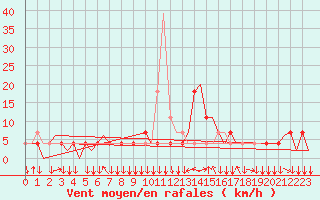 Courbe de la force du vent pour Graz-Thalerhof-Flughafen
