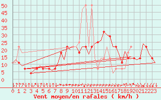 Courbe de la force du vent pour Wien / Schwechat-Flughafen