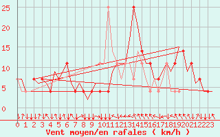 Courbe de la force du vent pour Wien / Schwechat-Flughafen