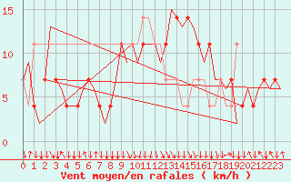 Courbe de la force du vent pour Salzburg-Flughafen