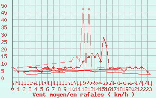 Courbe de la force du vent pour Graz-Thalerhof-Flughafen