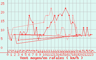 Courbe de la force du vent pour Salzburg-Flughafen