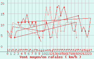 Courbe de la force du vent pour Salzburg-Flughafen