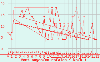 Courbe de la force du vent pour Salzburg-Flughafen
