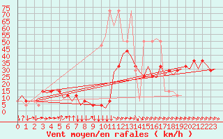 Courbe de la force du vent pour Wien / Schwechat-Flughafen