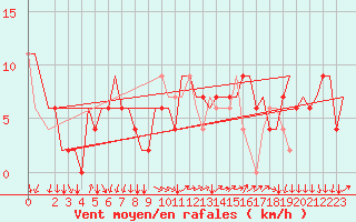 Courbe de la force du vent pour Milano / Malpensa