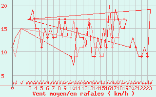 Courbe de la force du vent pour Gnes (It)