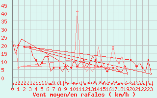 Courbe de la force du vent pour Madrid / Barajas (Esp)