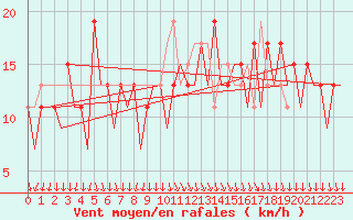 Courbe de la force du vent pour London / Heathrow (UK)