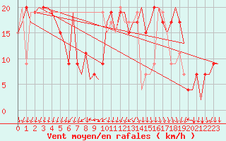 Courbe de la force du vent pour Vigo / Peinador