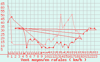 Courbe de la force du vent pour Batsfjord