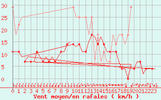 Courbe de la force du vent pour Stuttgart-Echterdingen