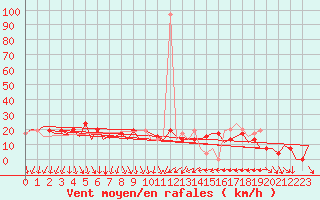 Courbe de la force du vent pour Barcelona / Aeropuerto