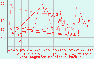 Courbe de la force du vent pour Leon / Virgen Del Camino