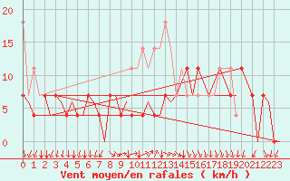 Courbe de la force du vent pour Evenes