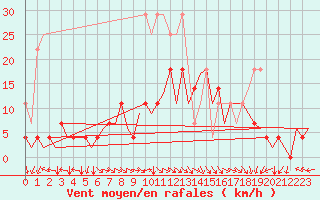 Courbe de la force du vent pour Nuernberg