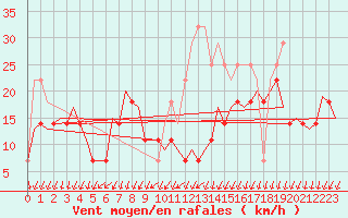 Courbe de la force du vent pour Debrecen