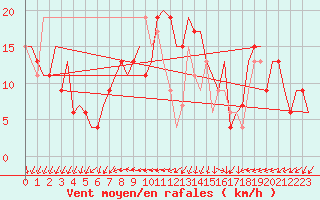 Courbe de la force du vent pour Torino / Caselle