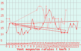 Courbe de la force du vent pour Vlieland