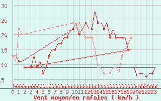 Courbe de la force du vent pour Reggio Calabria