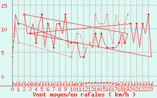 Courbe de la force du vent pour Reus (Esp)