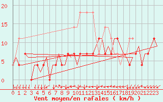 Courbe de la force du vent pour Eindhoven (PB)