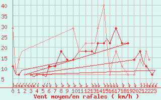 Courbe de la force du vent pour Evenes