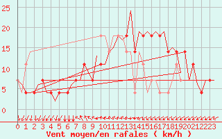 Courbe de la force du vent pour Wittmundhaven