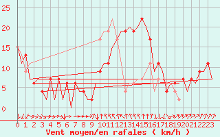 Courbe de la force du vent pour Stornoway