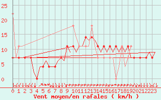 Courbe de la force du vent pour Haugesund / Karmoy