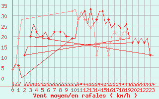 Courbe de la force du vent pour Albacete / Los Llanos