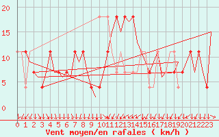 Courbe de la force du vent pour Salzburg-Flughafen