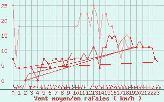 Courbe de la force du vent pour Maastricht / Zuid Limburg (PB)