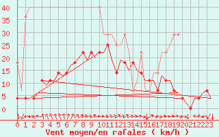 Courbe de la force du vent pour Duesseldorf