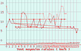 Courbe de la force du vent pour Linkoping / Malmen