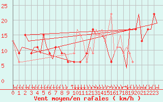 Courbe de la force du vent pour Milano / Malpensa