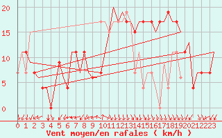 Courbe de la force du vent pour Milano / Malpensa