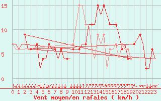 Courbe de la force du vent pour Ronchi Dei Legionari