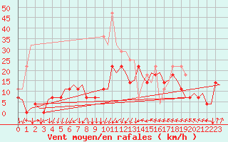 Courbe de la force du vent pour Tampere / Pirkkala