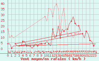 Courbe de la force du vent pour Genve (Sw)