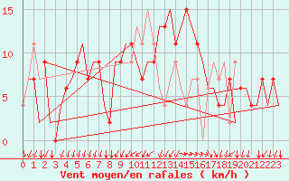 Courbe de la force du vent pour Alghero