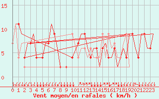 Courbe de la force du vent pour Milano / Malpensa