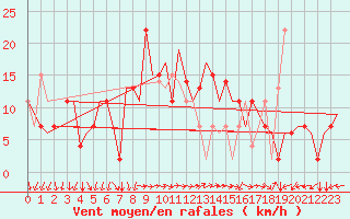 Courbe de la force du vent pour Pula Aerodrome