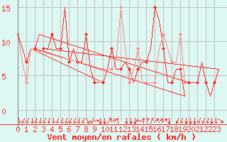 Courbe de la force du vent pour Milano / Malpensa