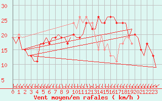 Courbe de la force du vent pour Cairo Airport