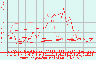 Courbe de la force du vent pour Roma Fiumicino