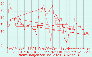 Courbe de la force du vent pour Menorca / Mahon