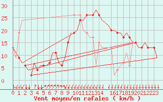 Courbe de la force du vent pour Annaba