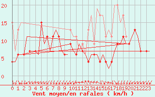 Courbe de la force du vent pour Topcliffe Royal Air Force Base